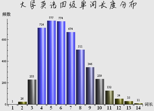 CET4-Words length distribution